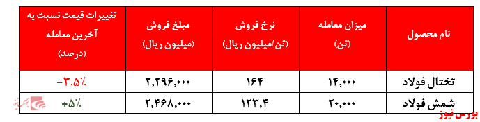 معاملات محصولات فخوز+بورس نیوز