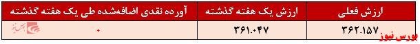 آورده نقدی صندوق گنجینه مهر+بورس نیوز