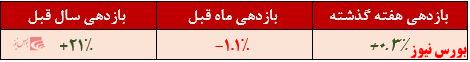 بازدهی صندوق گنجینه مهر+بورس نیوز