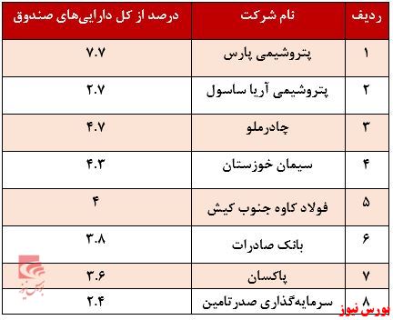 درصد کل دارایی صندوق گنجینه مهر+بورس نیوز