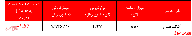 مبلغ فروش فملی+بورس نیوز