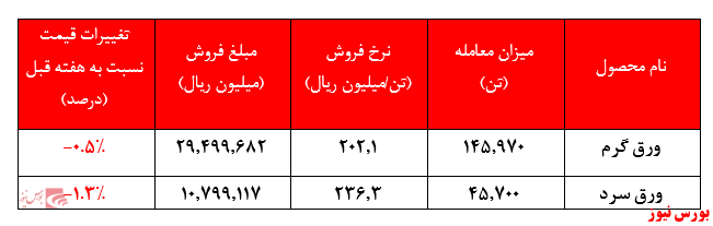 میزان فروش فولادنسبت به هفته گذشته +بورس نیوز