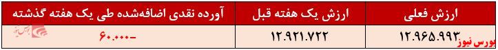 آورده نقدی صندوق سهامی زرین پارسیان+بورس نیوز