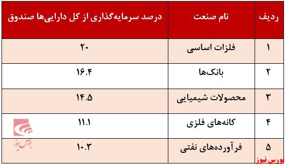 درصد سرمایه گذاری زرین پارسیان+بورس نیوز