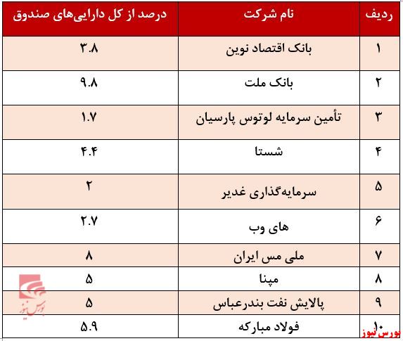 درصد از کل دارایی زرین پارسیان+بورس نیوز