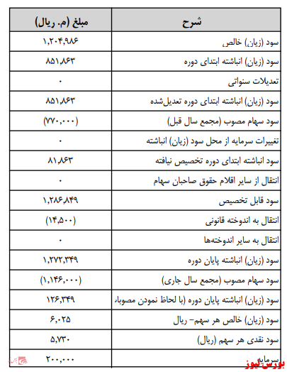 آخرین اخبار مجامع امروز ۱۴۰۰/۰۲/۳۰