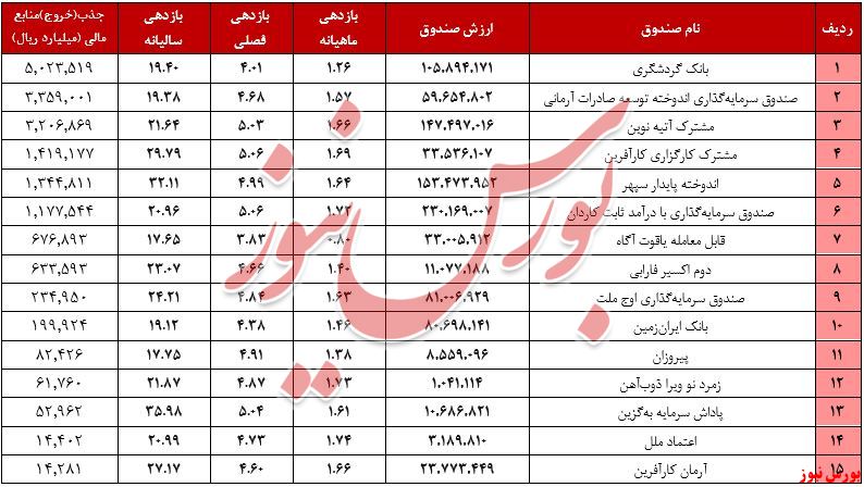 درآمد ثابت+بورس نیوز