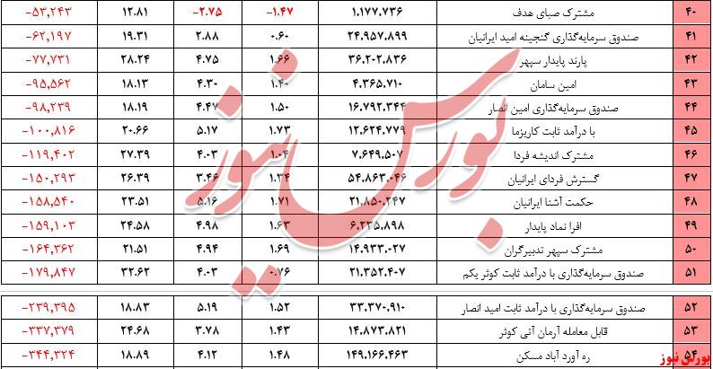 متوسط بازدهی سالیانه این صندوق‌ها به ۲۲.۱ درصد کاهش یافت