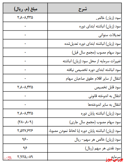 نحوه دریافت سود سهام در بورس سود سهام شرکتهای بورسی زمانبندی پرداخت سود نقدی شرکت ها دریافت سود سهام تاریخ مجامع بورسی بورس نیوز اخبار مهم بورس اخبار مجامع بورسی اخبار شرکتهای بورسی