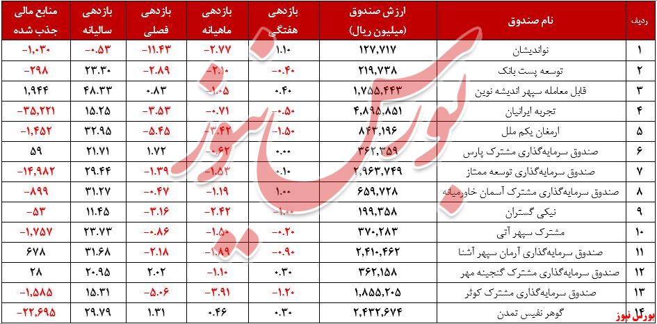 صندوق های مختلط+بورس نیوز