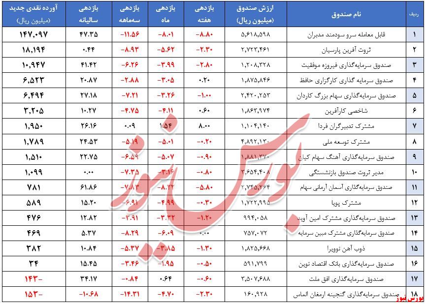 صندوق‌های سهامی+بورس نیوز