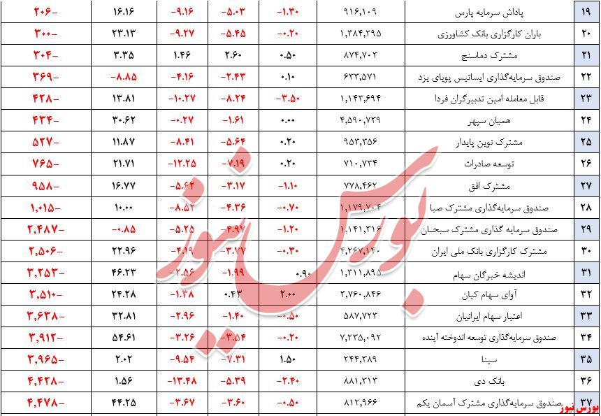 صندوق‌های سهامی+بورس نیوز