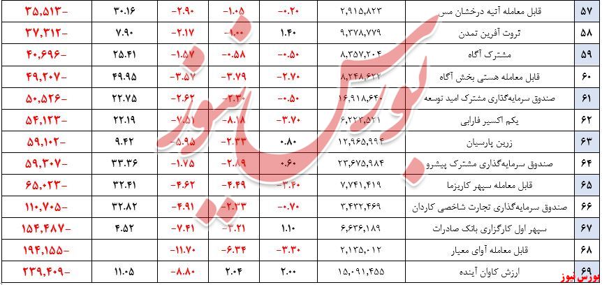 صندوق‌های سهامی+بورس نیوز