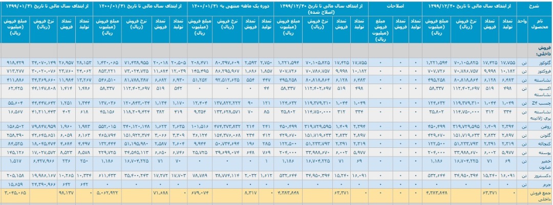 عملکرد ۷ ماهه 