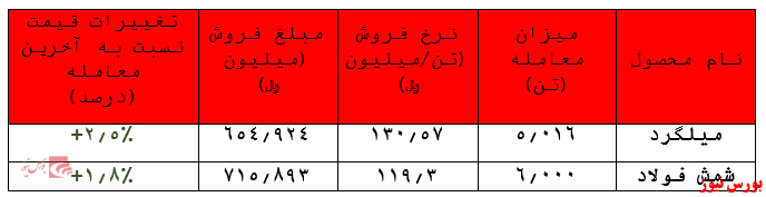 افزایش نرخ محصولات