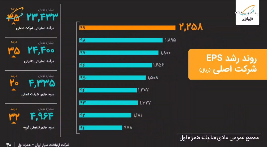 تقسیم سود ۲۰۸ تومانی در مجمع همراه اول