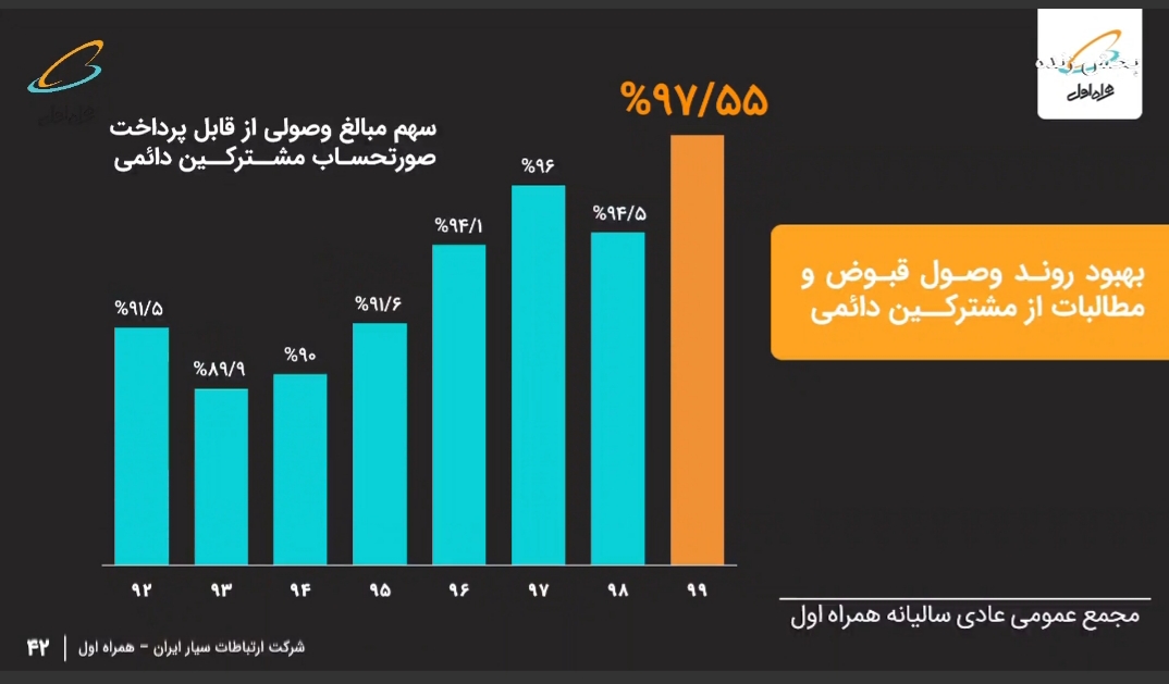 تقسیم سود ۲۰۸ تومانی در مجمع همراه اول