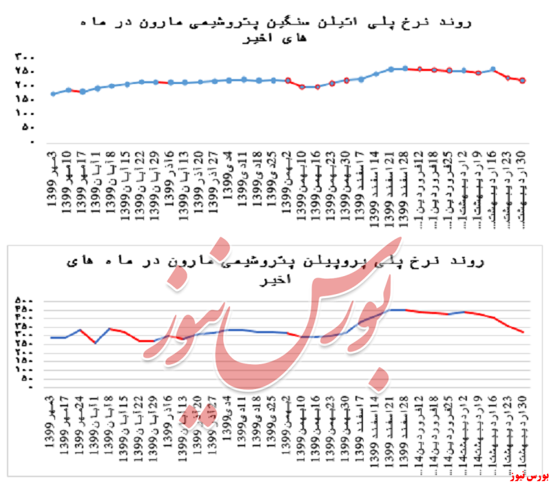 گزارش عملکرد هفتگی شرکت‌های پتروشیمی در هفته منتهی به ۳۰ اردیبهشت ماه ۱۴۰۰