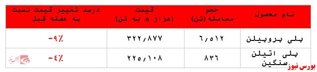 گزارش عملکرد هفتگی شرکت‌های پتروشیمی در هفته منتهی به ۳۰ اردیبهشت ماه ۱۴۰۰