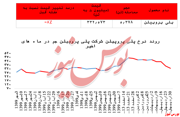 گزارش عملکرد هفتگی شرکت‌های پتروشیمی در هفته منتهی به ۳۰ اردیبهشت ماه ۱۴۰۰