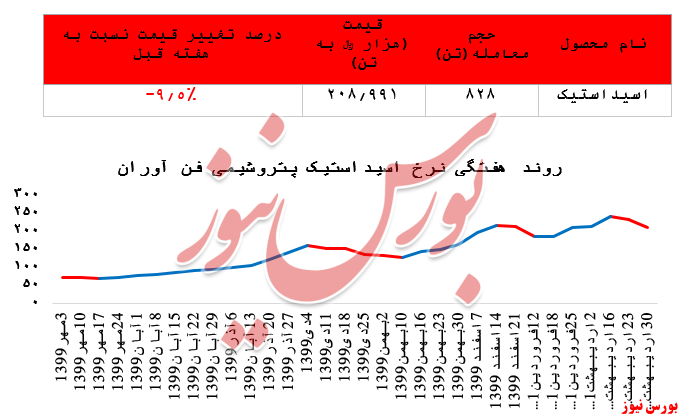 گزارش عملکرد هفتگی شرکت‌های پتروشیمی در هفته منتهی به ۳۰ اردیبهشت ماه ۱۴۰۰