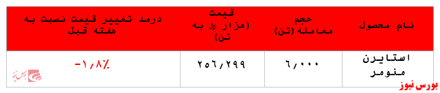 گزارش عملکرد هفتگی شرکت‌های پتروشیمی در هفته منتهی به ۳۰ اردیبهشت ماه ۱۴۰۰