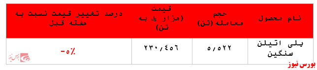 گزارش عملکرد هفتگی شرکت‌های پتروشیمی در هفته منتهی به ۳۰ اردیبهشت ماه ۱۴۰۰