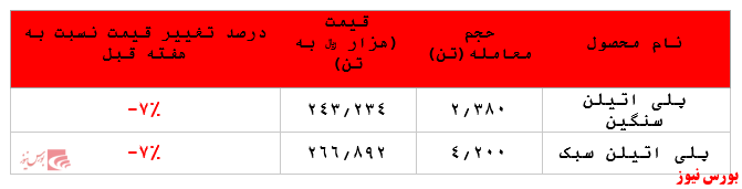 گزارش عملکرد هفتگی شرکت‌های پتروشیمی در هفته منتهی به ۳۰ اردیبهشت ماه ۱۴۰۰