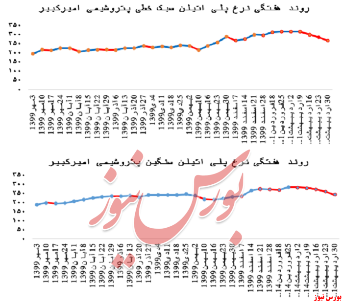 گزارش عملکرد هفتگی شرکت‌های پتروشیمی در هفته منتهی به ۳۰ اردیبهشت ماه ۱۴۰۰