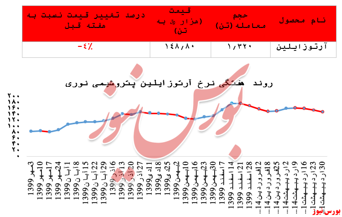 گزارش عملکرد هفتگی شرکت‌های پتروشیمی در هفته منتهی به ۳۰ اردیبهشت ماه ۱۴۰۰