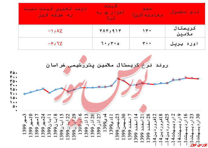 گزارش عملکرد هفتگی شرکت‌های پتروشیمی در هفته منتهی به ۳۰ اردیبهشت ماه ۱۴۰۰