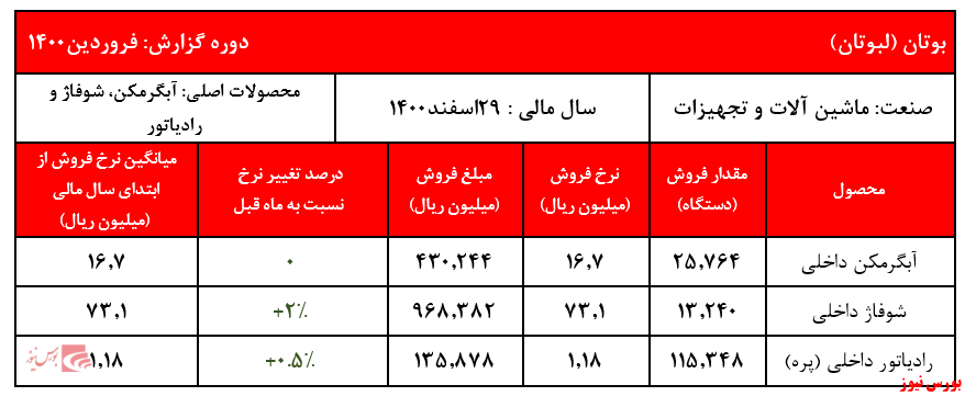 گزارش فروردین ماه لبوتان+بورس نیوز