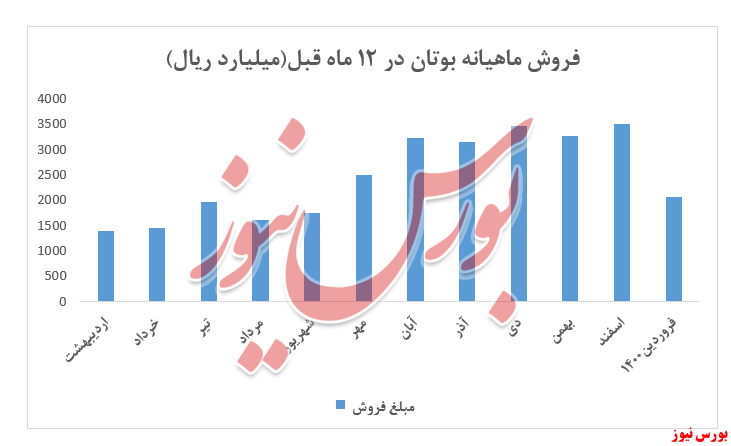 نمودار فروش لبوتان+بورس نیوز