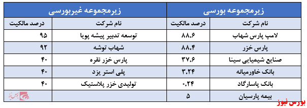 زیرمجموعه بورسی و غیربورسی وتوشه+بورس نیوز