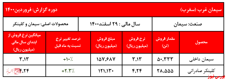 دوره گزارش سغرب+بورس نیوز