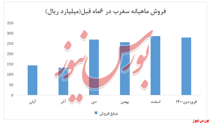 نمودار فروش سغرب+بورس نیوز