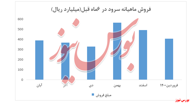 نمودار فروش 6ماه شرکت سرود+بورس نیوز