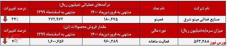 عملکرد ماهانه غمینو+بورس نیوز