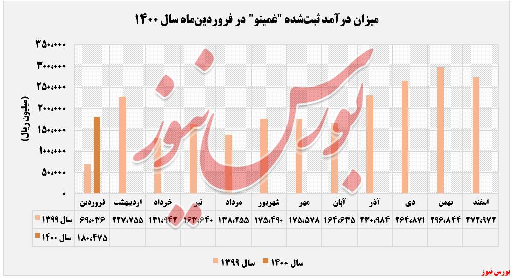 درآمدهای شناسایی شده غمینو+بورس نیوز