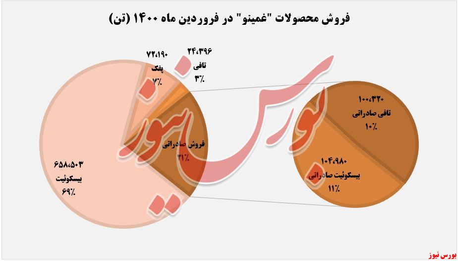 فروش محصولات غمینو+بورس نیوز