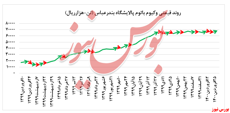 نمودار فروش شبندر+بورس نیوز