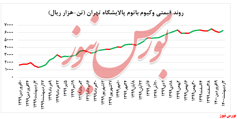 نمودار نرخ محصولات شتران+بورس نیوز