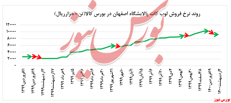 روند نرخ فروش لوبکات شپنا+بورس نیوز