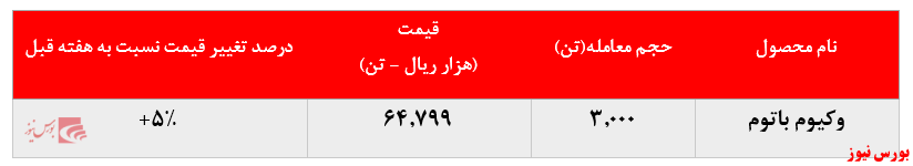 جدول فروش وکیوم باتوم شراز+بورس نیوز