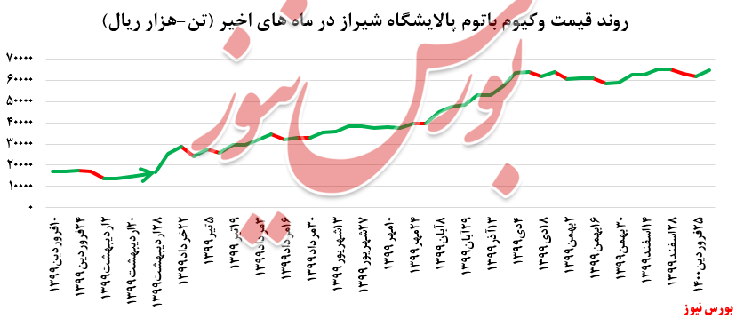 نمودار شراز+بورس نیوز