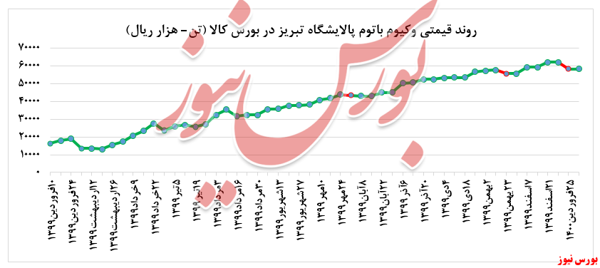 نمودار فروش شبریز+بورس نیوز