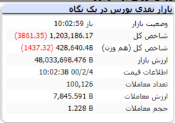 شاخص در این لحظات با افت ۳ هزار واحدی مواجه است