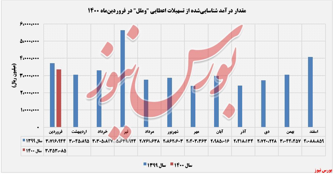 درآمدهای تسهیلات اعطایی وملل+بورس نیوز