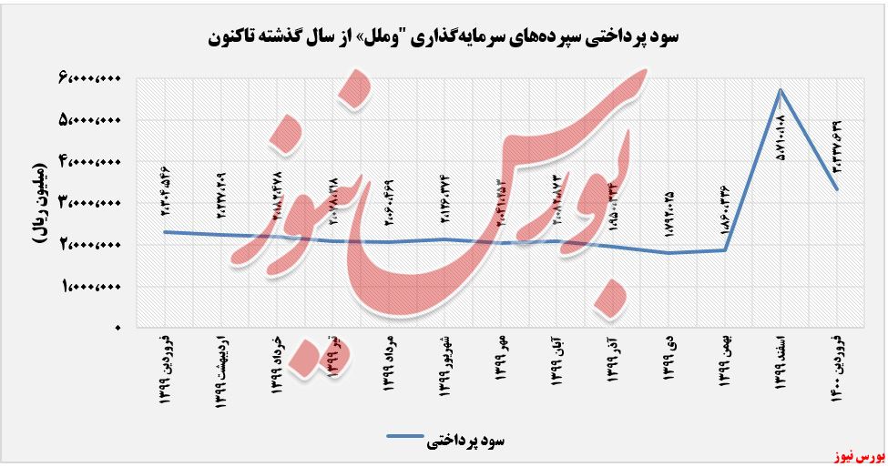 سود سپرده سرمایه گذاری وملل+بورس نیوز