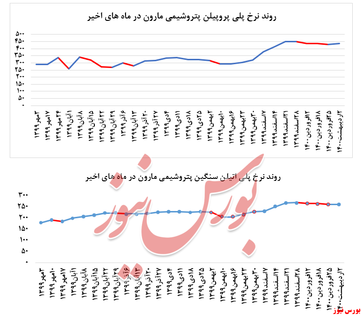 نرخ پلی پروپیلن مارون+بورس نیوز